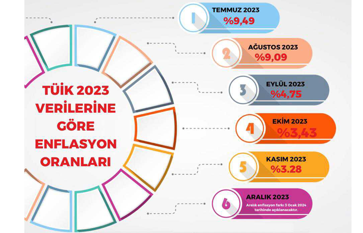 TÜİK 2023 VERİLERİNE GÖRE KASIM AYI ENFLASYON ORANLARI